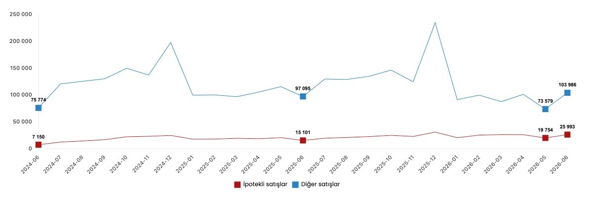 TÜİK Konut ve İş Yeri Satış İstatistikleri - Haziran 2026