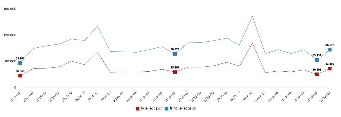 Faiz Düşerse Sıfır ve İkinci El Konut Fiyatları Aynı Şekilde mi Etkilenir?