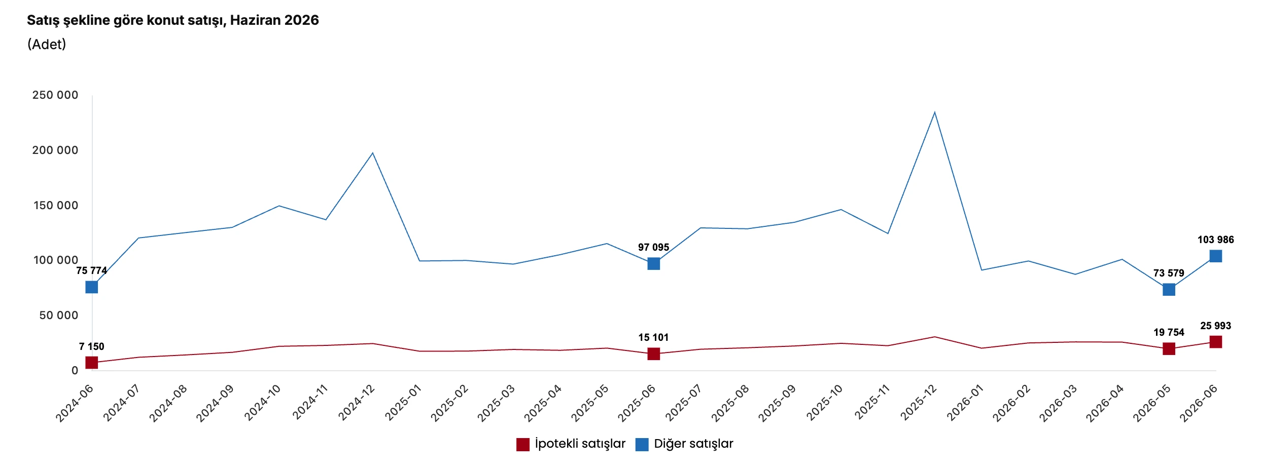 Türkiye'deki ipotekli ve diğer satışlar