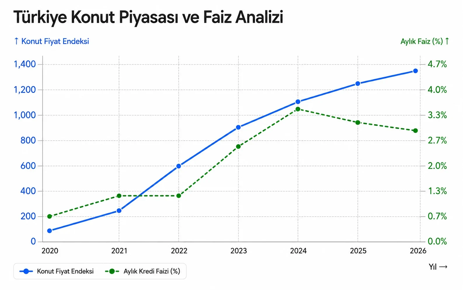 Türkiye'de Geçmiş Faiz İndirimlerinde Konut Piyasası Nasıl Etkilendi?
