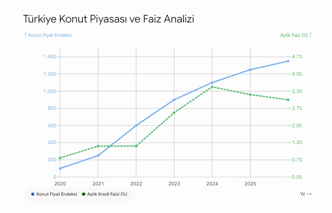 Türkiye'de Geçmiş Faiz İndirimlerinde Konut Piyasası Nasıl Etkilendi?